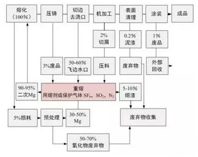 鋁合金壓鑄，鎂合金壓鑄這幾年技術的發(fā)展