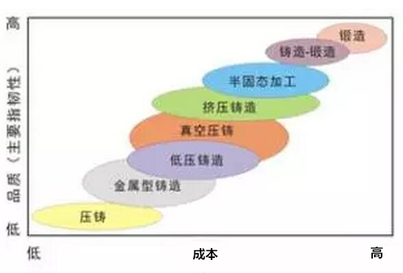 鋁合金壓鑄，鎂合金壓鑄這幾年技術的發(fā)展