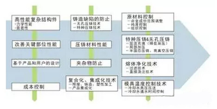 鋁合金壓鑄，鎂合金壓鑄這幾年技術的發(fā)展