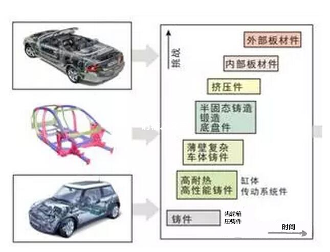 鋁合金壓鑄，鎂合金壓鑄這幾年技術的發(fā)展